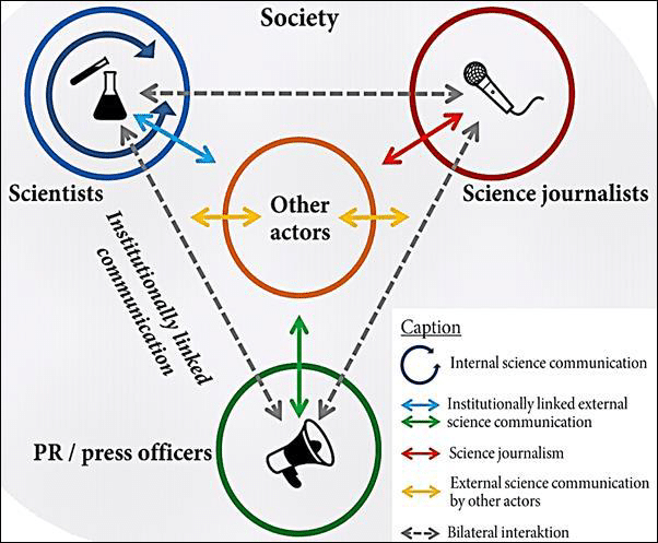 Schematic overview of the field and the actors of science communication according to Carsten Konneker 1.8 Frame analysis • Frame analysis (also called framing analysis) is a multi-disciplinary social science research method used to analyze how people understand situations and activities. Frame analysis looks at images, stereotypes, metaphors, actors, messages and more. • Science communication can be analyzed through frame analysis, a research method used to analyze how people understand situations and activities. • Some features of this analysis are listed below.