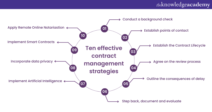 ten effective contract management 